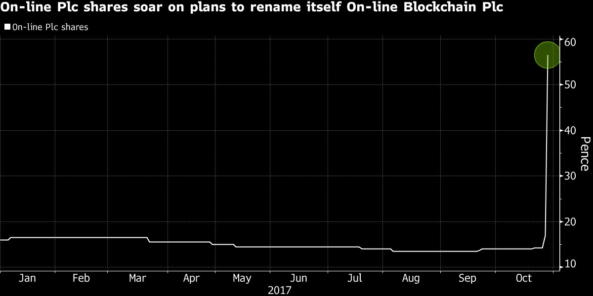 business's tweet photo. A company added the word "Blockchain" to its name and its shares surged 394% https://t.co/QTCBkQlV0v https://t.co/dD8uwyWRpW