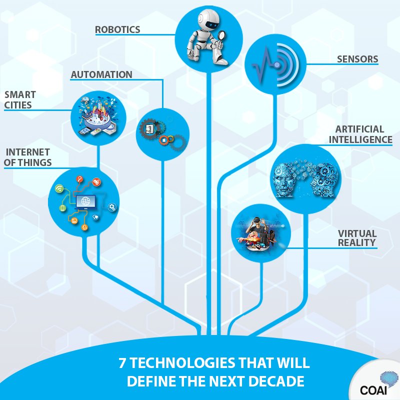 ConnectCOAI's tweet photo. 7 #tech that will define the #future in #India - #iot #robotics #vr #automation #sensors #smartCity #AI 
#internet #ICT https://t.co/kWeDLLssPO