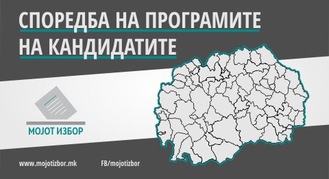 mojotizbor's tweet photo. Проверете што ветиле кандидатите во своите програми. Направивме инфографик со споредба на проектите https://t.co/zYU4ItPM19 

#Избори2017 https://t.co/kbHso2pOHY