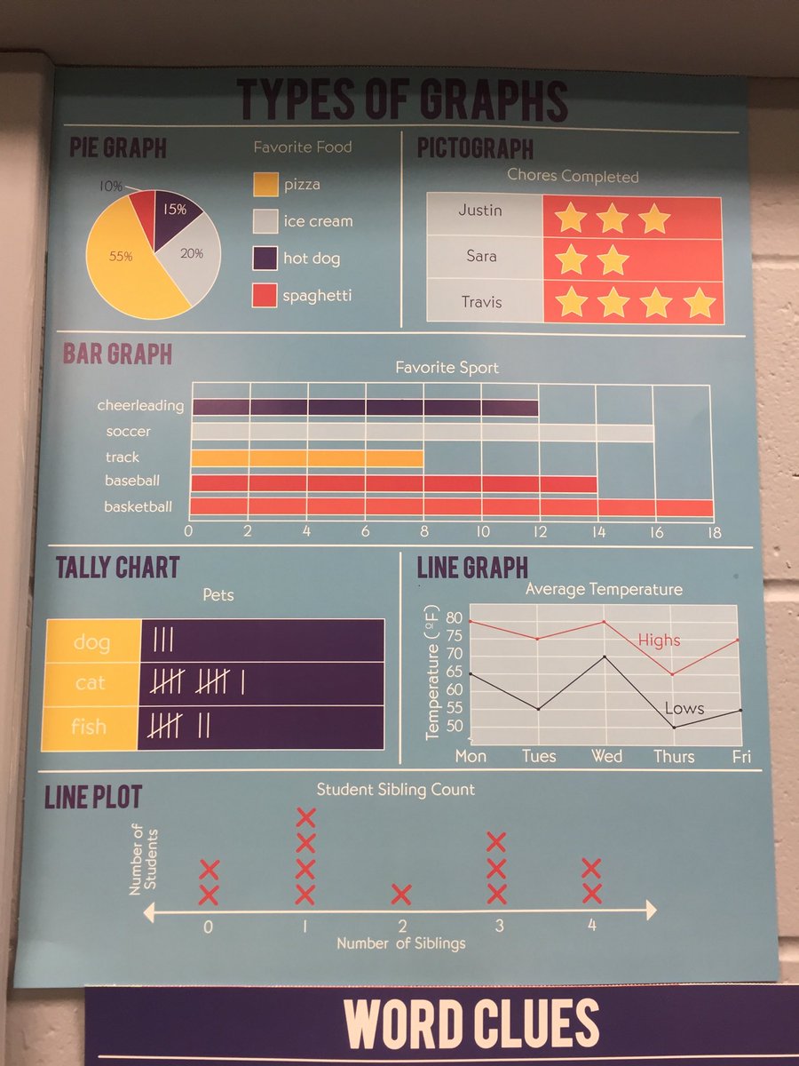 usefuleval's tweet photo. We love seeing #dataviz posters at @BGCA_Clubs and other youth-serving sites! Every kid (and adult) should learn how to interpret #data. https://t.co/wnPwEqc5rp