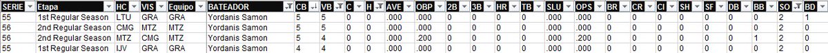 baseballdecuba's tweet photo. #57SNB
Aquí, los juegos donde Yordanis Samón se ha ido 0-for-4 ó 0-for-5 desde 2014, con al menos 2-K’s. #StatsInfo> vía (@yirsandy). https://t.co/wr3fVoJVmF