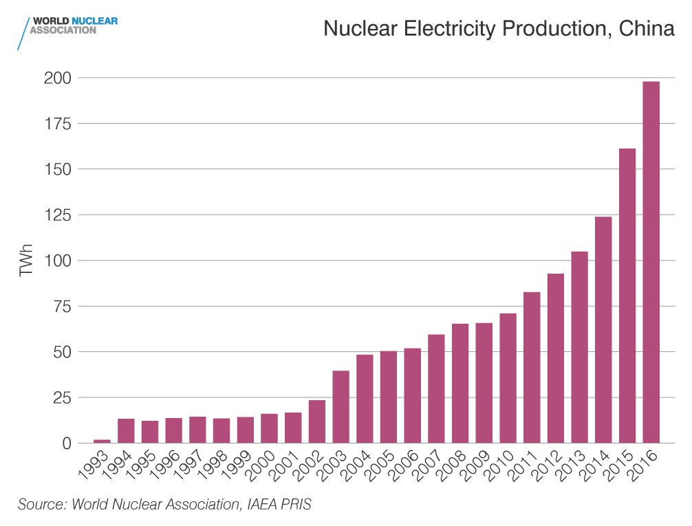 China continues to dominate nuclear new build activity globally. More in our Performance Report, Asia edition: ow.ly/3aZ030g8Doa