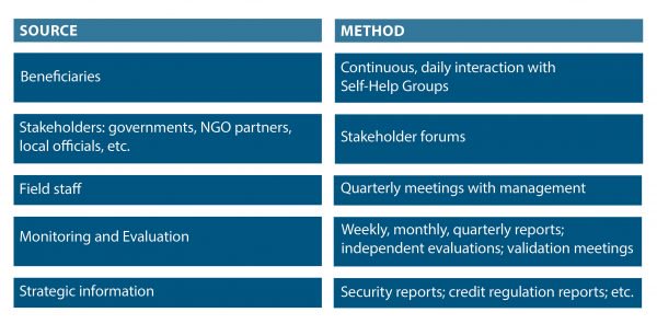 TheSEEPNetwork's tweet photo. #SEEP2017 @HiHInt @VisionFund share Feedback Mechanisms for Useful Learning + stories from #Kenya #Tanzania https://t.co/QSgyE8c6lK https://t.co/fLQ2BB1o7g