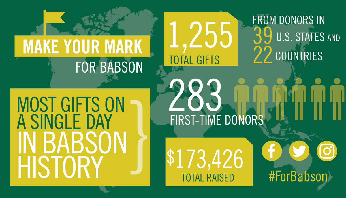 THANK YOU to all who made a gift yesterday #ForBabson! Our #Babson family is amazing &amp; the continuous support is inspiring &amp; appreciated💚