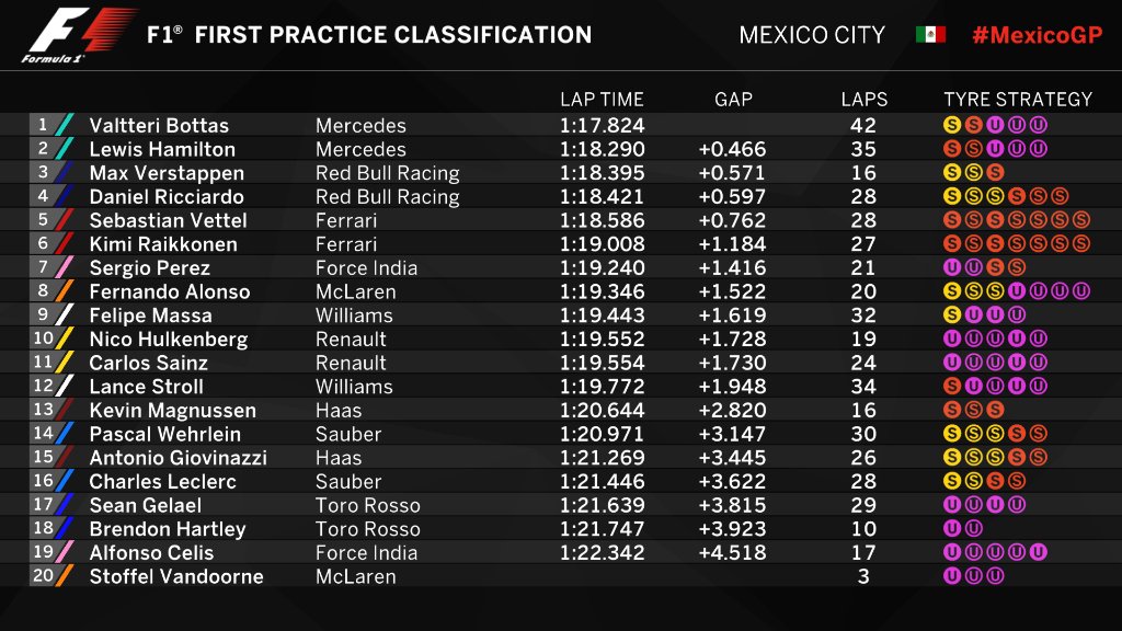 Hasil lengkap sesi latihan bebas pertama F1 GP Meksiko, Jumat (27/10/2017). (Twitter/F1)