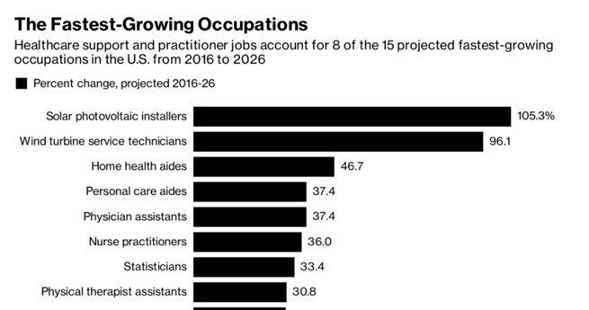 ClimateQueer's tweet photo. New Trump admin. data: 🇺🇸 #solar &amp; #wind ⚡ have fastest growing jobs #ARenewableAmerica #entry ... - https://t.co/nfKf6ZBLp5 https://t.co/SRRpyZmz9X