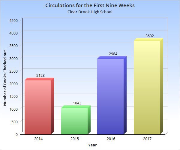 ClearBrookLib's tweet photo. Look at how @ClearBrookHS is reading more every year! Go Wolverines! #ccisdlearns #powerofchoice #ccisdela #CCISDlibs https://t.co/XjKsOyU7gn