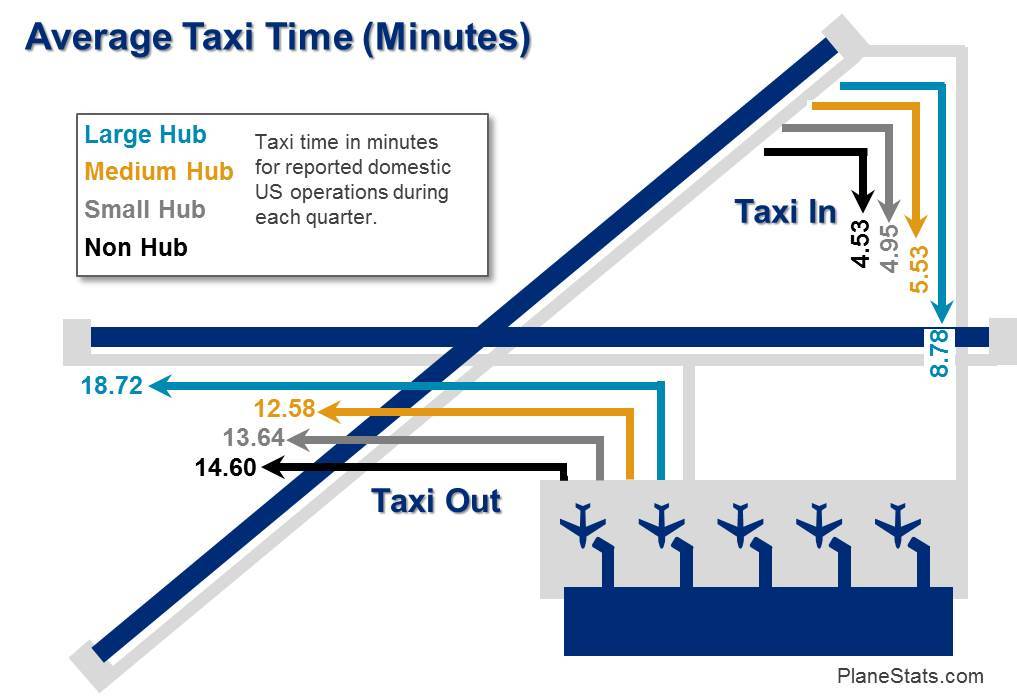 OliverWyman's tweet photo. nOW Arriving: How Does Your Airport Compare? US Airports On-Time Performance and Taxi Times - Aug 2017 https://t.co/PWtTV40hw4 #OWAviation https://t.co/asGPBXWkHj