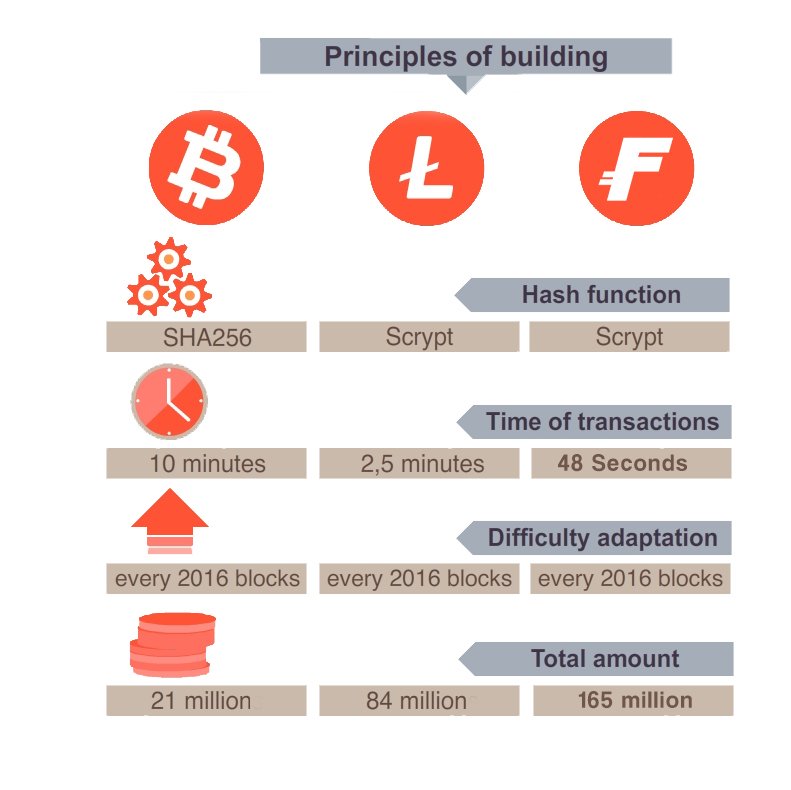 FSTCommunity's tweet photo. Fastest out of the 3. Period #Comingsoon #Fastcoin #Bitcoin #cryptocurrency #fastest #mobilewallets #litecoin #btc #ltc #fst https://t.co/J2CtWmpwr7
