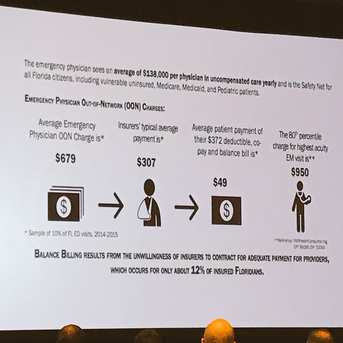 Dr_CommonSense's tweet photo. $49 - the real ave pt’s #balancedbilling #OON cost.
$138,000 - the ave annual uncompensated ED care provided by each EM physician.
#ACEP17 https://t.co/exESNzdWBw