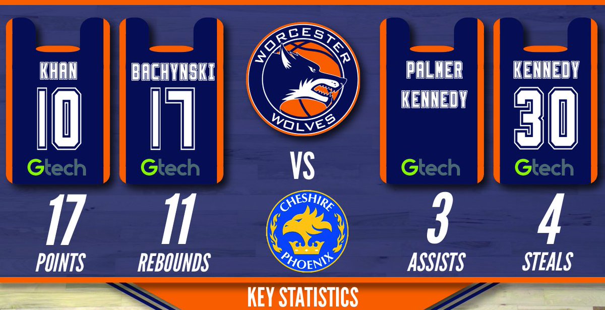 UW_Wolves's tweet photo. #WOLFPACK here are tonight's stat stars. Bachynski led on Rebounds but also earned himself a double-double with 16 points https://t.co/YEr00o1isg
