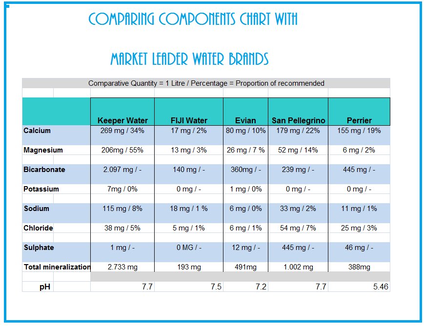 Why KEEPER MINERAL WATER is the best water...