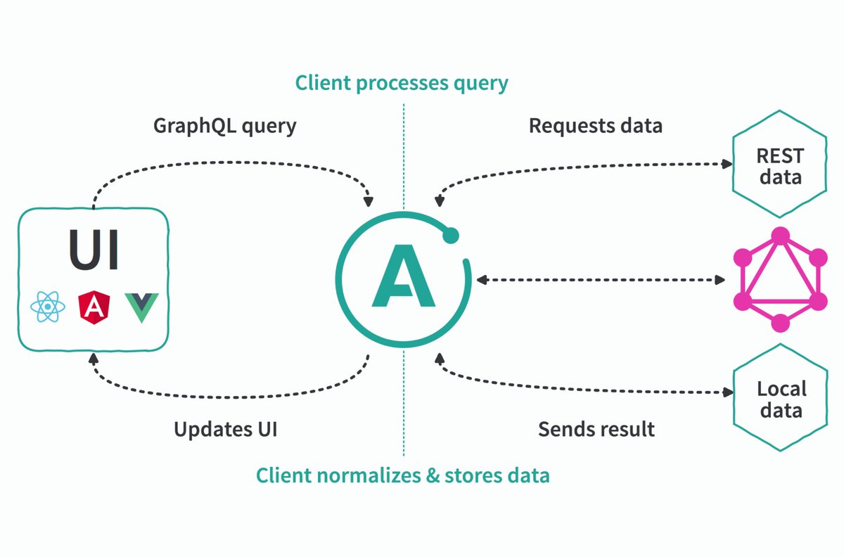 peggyrayzis's tweet photo. Manage all of your data with Apollo Client 2.0, including REST &amp; local data 🎉

Learn more in my #graphqlsummit talk: https://t.co/EyTUgNzczJ https://t.co/fjdSgWfmi0