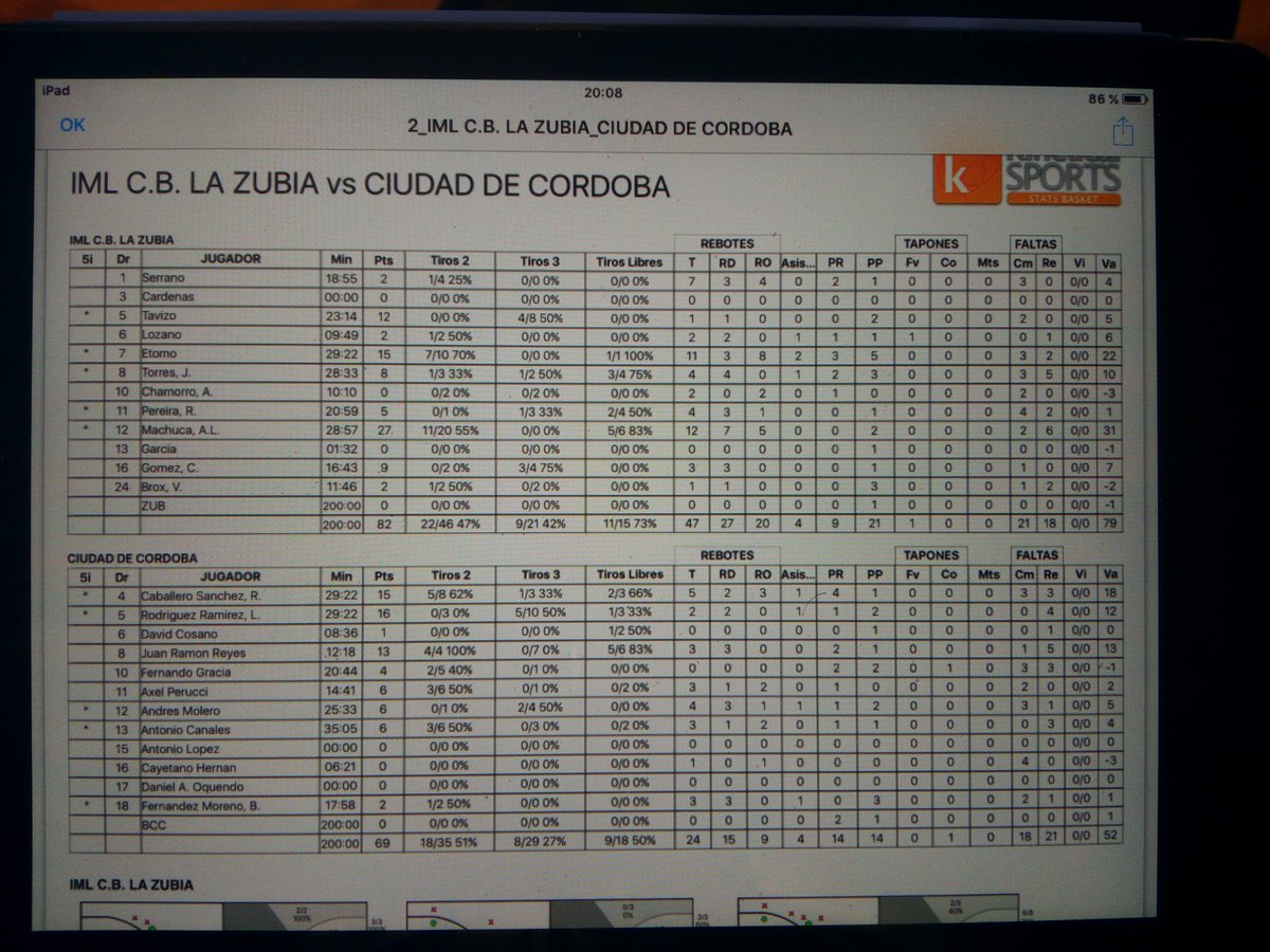 cbccordoba's tweet photo. 1a Nacional

Final

@CB_LaZubia .. 82
@cbccordoba .. 69

Próximo partido el domingo frente a @CVCarmenbasket 12:30 en el C.V. del Carmen https://t.co/EjaVToLpqM