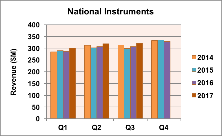 NI revenue trend.