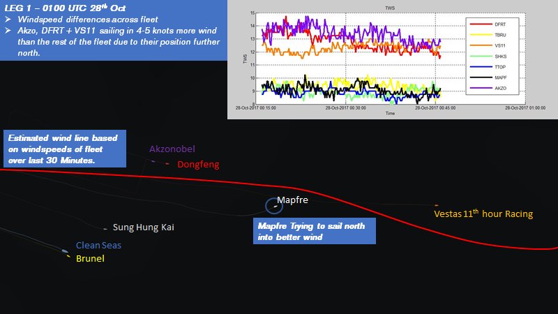RaceExperts's tweet photo. 4-5 Knots difference in wind speed will make a big difference over a long period of time. Look at the wind speed differences right now... https://t.co/BD95cav0aZ