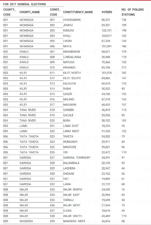 Mandera West constituency @UKenyatta  got 109k votes out of the total 26k registered voters @Gladwellotieno @WChebukati #ElectionBoyCottKE