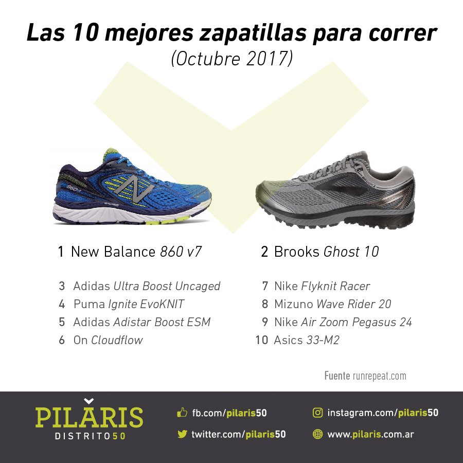 pilaris50's tweet photo. Las 10 mejores zapatillas para correr
(Octubre 2017)
#Pilaris #50k #Entrenar #Running #Zapatillas #Vivir #Pilar #Distrito50 https://t.co/PdltdO0bDt