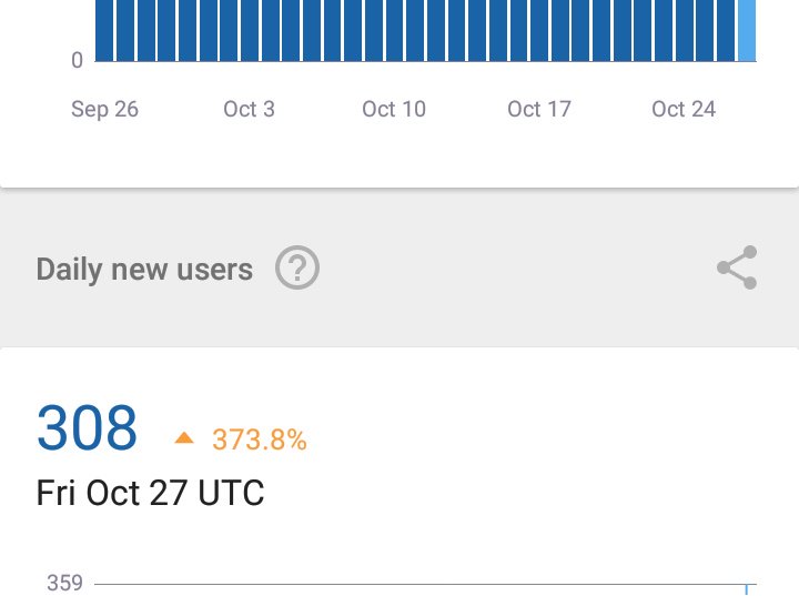 steve111MV's tweet photo. Quand tu te rends compte que tu finiras la journée avec + de 400 #new #Users, et X$...

#242Dev Objectif 100$/Jour avk #Google #Ads en 2018 https://t.co/sjq0Oi2w29