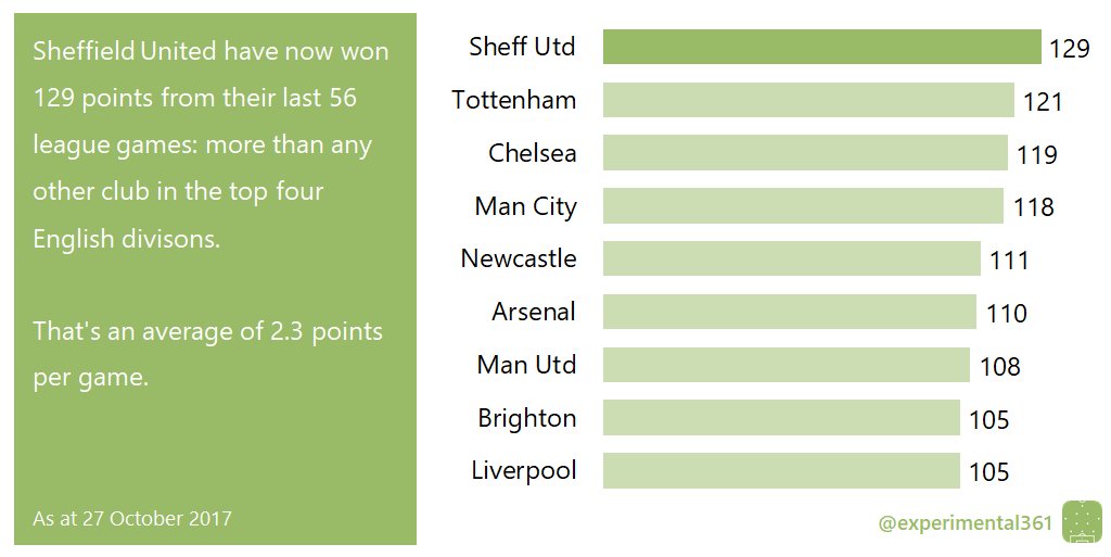 experimental361's tweet photo. Tonight's win means that Sheffield United have now taken 129 points from 56 league games -  no club in the PL or EFL can top that: https://t.co/tKFuPhZfKI