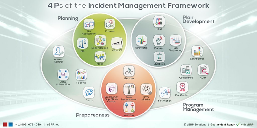 DRWarrior's tweet photo. The components of your #BusinessContinuity program can integrate to provide effective #IncidentManagement https://t.co/PbPtjCgEA0 https://t.co/z7m0u6P8SR