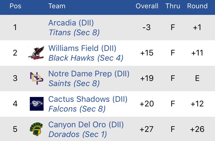 ndpgolf's tweet photo. NDP boys golf took 3rd place out of 15 teams at the AIA Division II State Championship! @mason_quagliata tied for 7th place out of 92 kids! https://t.co/BAN7ZBxb7e