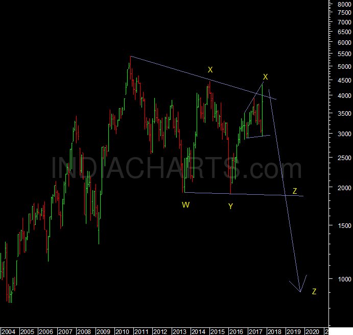 indiacharts's tweet image. Nifty PSU Bank index tells a different tale #Banks #PSBRecap #PSU #sector buff.ly/2xua2Pi