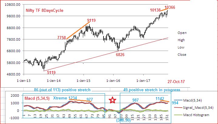 Elkay179Lk's tweet photo. https://t.co/9bCJowuu0M … #TF8DaysCycle #NSE #Nifty showing huge bull phase since 08/02/2012 with turbulence #MACD aka #EWO duig * zone (1/2 https://t.co/ylCymFmaci