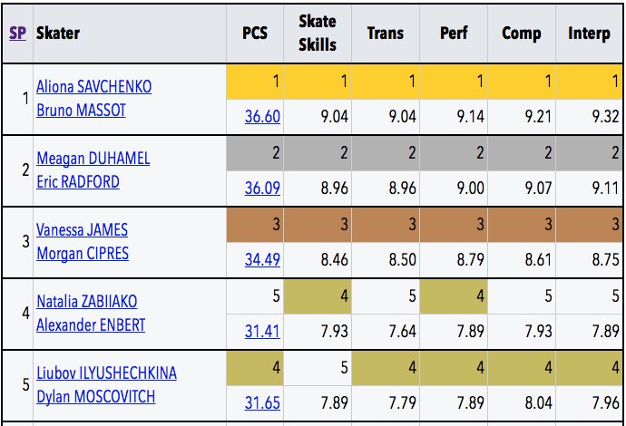 Skating scores. Skating scores