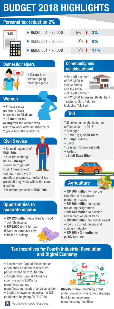 Malaysia Budget 2018 Infographics - Understanding the 