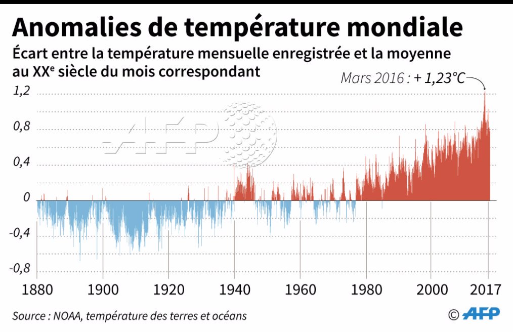 afpfr's tweet photo. Une planète de plus en plus chaude #AFP https://t.co/dc5aEVViwZ