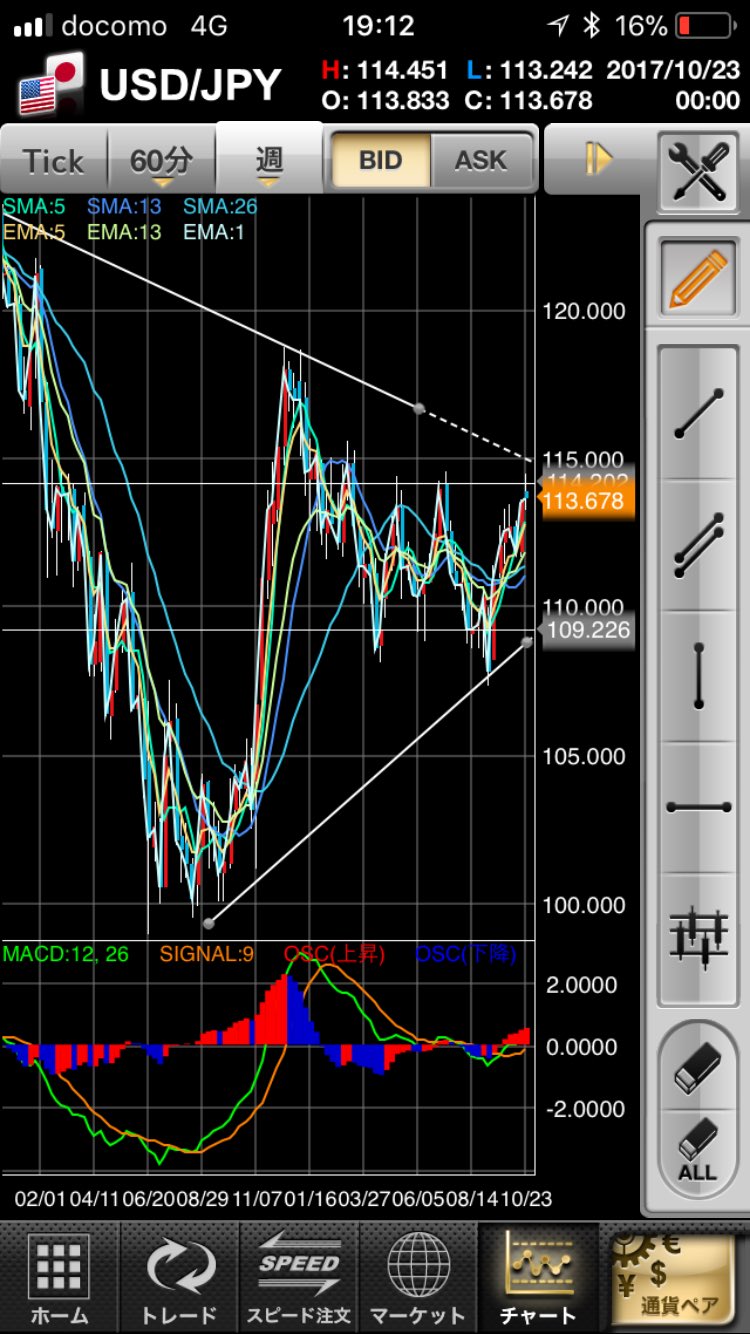 Aki 稀にライブトレード 先週の利益 1万 含み損5000万のドル円は のチャートの抵抗線を上抜ける迄は放置して余力でちょくちょくデイトレします ビットコイン取引口座を開設してみたが Gmo コインてあやしい感じ Fx ドル Fxトレーダー 為替