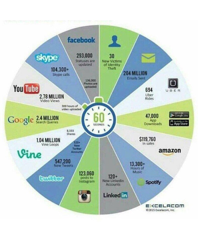Bharath_369's tweet photo. This is what happens in 1 #internet minute #business #disruption #mpgvip #makeyourownlane #growthhacking #bharath369 #9and9 #innovation https://t.co/uXcOPf7pB3