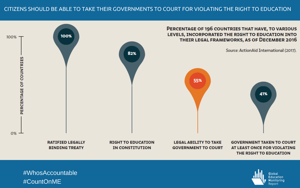 GEMReport's tweet photo. When formal mechanisms fail citizens play vital role in holding govs to account for meeting their right to education https://t.co/5uRaFIK12s https://t.co/0rkUNllSWi