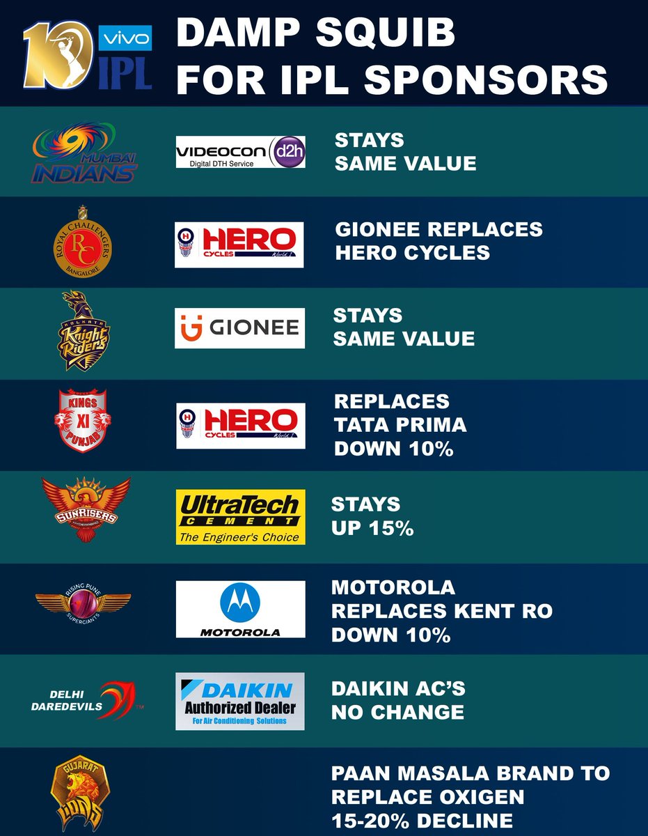 IPLinsider's tweet photo. Every Things You Need To Know About #IPL Broadcasters and Sponsors History
#IPLauction #IPL2018 
Click Here- https://t.co/rwV7ToLnyY https://t.co/cJ73eUphJU