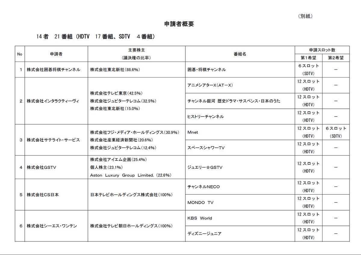 Umeboshi در توییتر スカパー 旧e2 のat Xがhd化を申請したようで 実現したらようやくsd画質から脱却することに ビットレートは低いけど 総務省 東経110度cs放送に係る衛星基幹放送の業務の認定申請受付結果 T Co H9bymwp5k4 T Co Ixjskdavqi