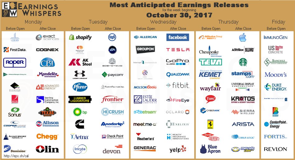 #earnings $AAPL $FB $BABA $TSLA $SHOP $MA $X $GPRO $AKS $ATVI $CHK $QCOM $UAA $SBUX $TEVA $PFE $KEM $LL $EA $AGN     eps.sh/cal