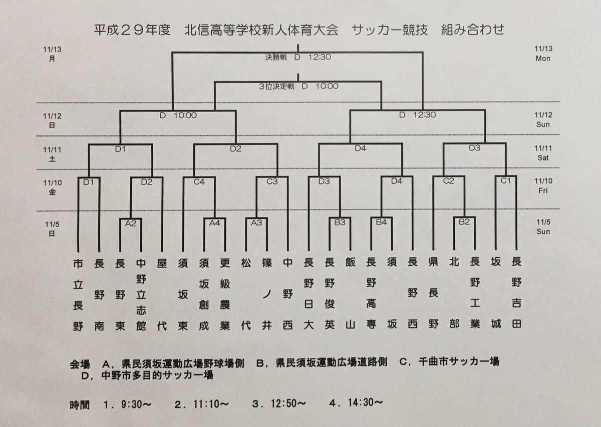 琥太郎 V Twitter 長野県高校サッカー 新人戦 各地区の組み合わせ 北信 11 5 日 東信 11 11 土 中信 11 5 日 南信 11 3 祝金 No 1