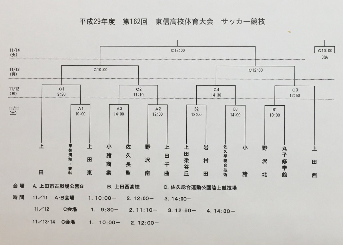 琥太郎 V Twitter 長野県高校サッカー 新人戦 各地区の組み合わせ 北信 11 5 日 東信 11 11 土 中信 11 5 日 南信 11 3 祝金 No 1