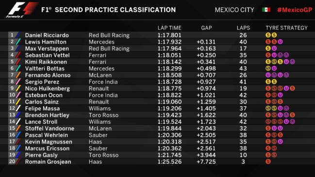 RicardoEnriqueB's tweet photo. #F1: en lo que respecta a los entrenamientos libres a #Ricciardo le ha ido bien... le secundo en tiempo #Hamilton ....... https://t.co/ZlVXJL3tCp
