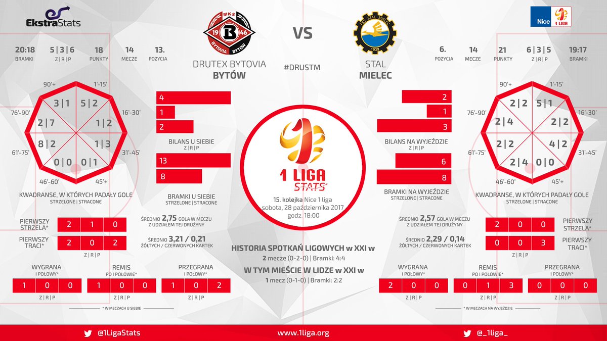 1LigaStats's tweet photo. #DRUSTM
Dotychczas zagrali dwa mecze ligowe i dwa razy padł remis 2:2 - zapowiedź meczu @DrutexBytovia i @fksstalmielec. https://t.co/O7AWA7PErd