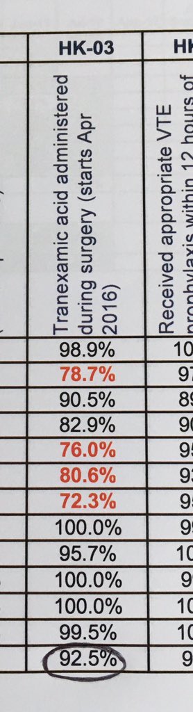 SamD_AQ's tweet photo. @ProfMakris @KatePendry Ave 92.5% #AdvancingQuality hip and knee replacement pts received tranexamic acid Jan-July 2017. Data public 30/10. https://t.co/UDqq2Bb9mn https://t.co/mbj8DmG1ED