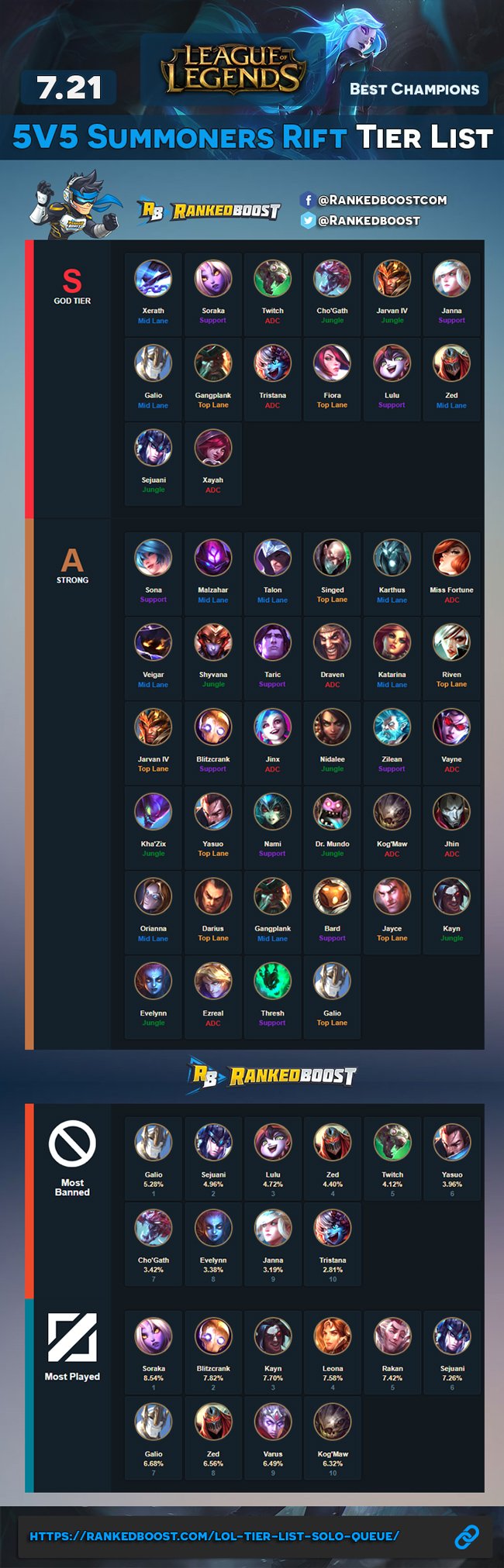 RankedBoost on Twitter: Best Champions Tier List 7.21 | TOP 10 Most and Played In https://t.co/1V7C4moMM9 #LeagueOfLegends https://t.co/QcRJ03fkpk" / Twitter
