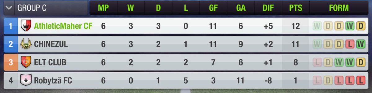AthleticMaherFC's tweet photo. Champions League Group Stage is Over:
We finished in First Place 🥇 Undefeated!⚽️
We move on to The Round of 16 with high-hopes.🔴⚪️
#ATMUCL https://t.co/7zQ9YCvF8l