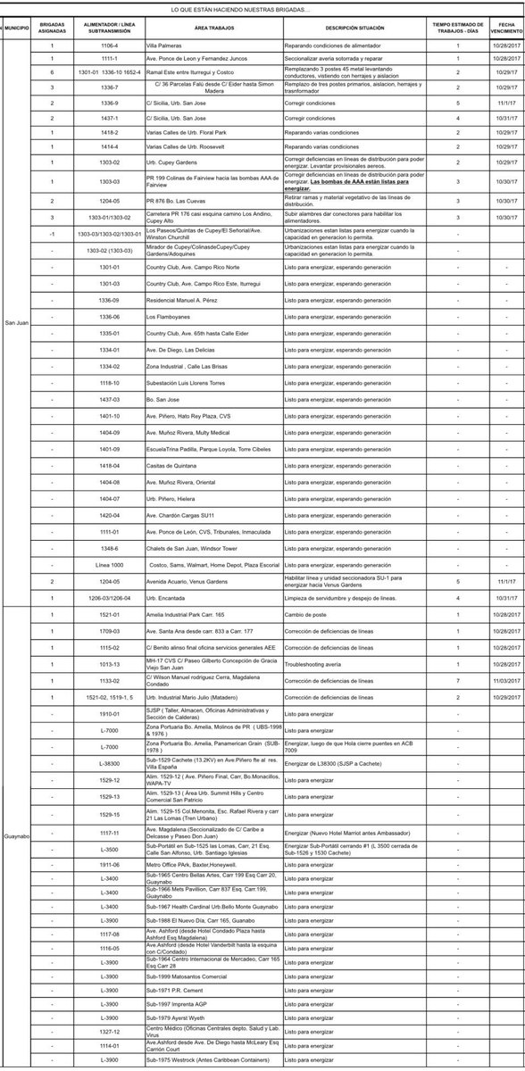 AEEONLINE's tweet photo. Trabajos realizados por nuestras brigadas en la Región San Juan. CC6 #PRSeLevanta https://t.co/ImDtSTNuTf