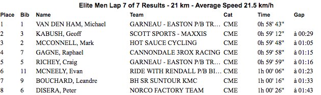 Finish 
<a href="/MVDHcyclocross/">Michael van den Ham</a> is the 2017 Elite men's Champion  
2 Geoff Kabush 
3 @HotSauce 
<a href="/SherbrookeCX/">Sherbrooke CX Nats</a>  #CanCXNats #canCXchamps