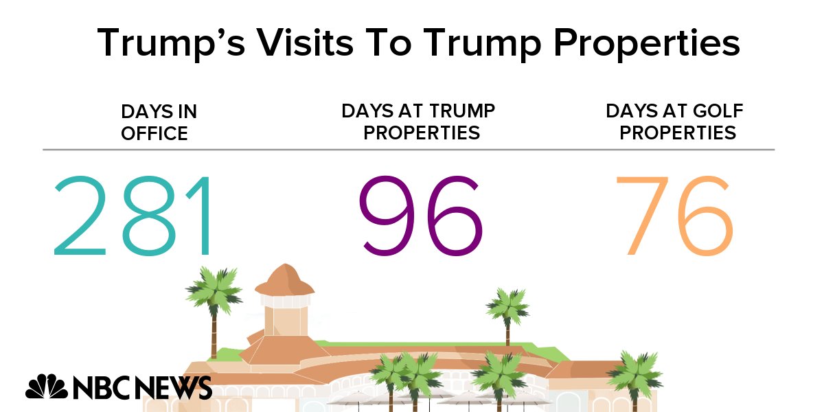 NBCNews's tweet photo. Pres. Trump is at his Virginia golf club, marking his 76th visit to one of his golf properties since taking office https://t.co/hvHGshjz2E https://t.co/a4yS24XalT