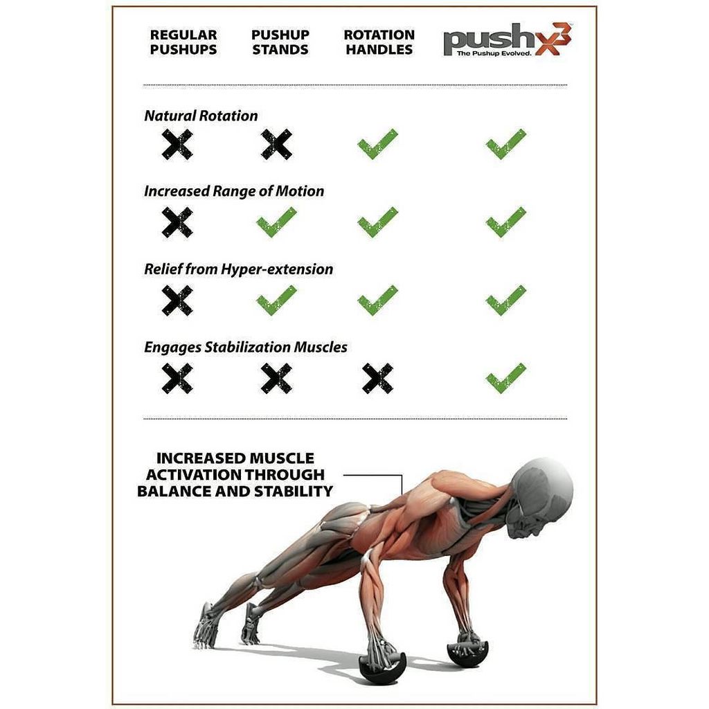 ThePushX3's tweet photo. #PushX3 - The Pushup Evolved. The next generation of pushup equipment, designed to engage your muscles like never … https://t.co/yb6y7sbyXY https://t.co/sZ3RZs7TBO