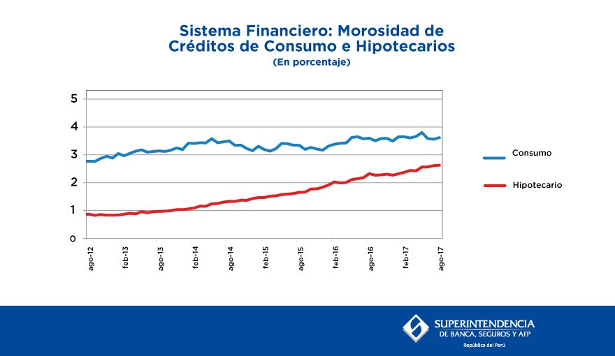 SBSPERU's tweet photo. #SBSData Morosidad en créditos de consumo e hipotecarios ►https://t.co/GugiUfmaZJ #SistemaFinanciero #SBS https://t.co/gmQahbvBSq