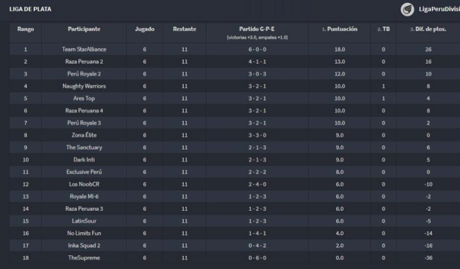 seguimos avanzando en la @Liga_DivisionPE  vamos por el primer lugar  👍buen trabajo Team de  <a href="/NaughtyWarriors/">Naughty Warrior</a> !!!